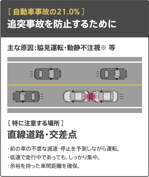 自動車事故の21.0% - 追突事故を防止するために / 主な原因：脇見運転・動静不注視※ 等 /特に注意する場所 - 直線道路・交差点