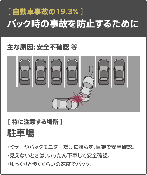 自動車事故の19.3% - バック時の事故を防止するために / 主な原因：安全不確認 等 / 特に注意する場所 - 駐車場