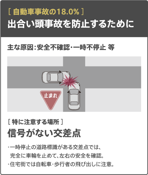 自動車事故の18.0% - 出合い頭事故を防止するために / 主な原因：安全不確認・一時不停止 等 / 特に注意する場所 - 信号がない交差点