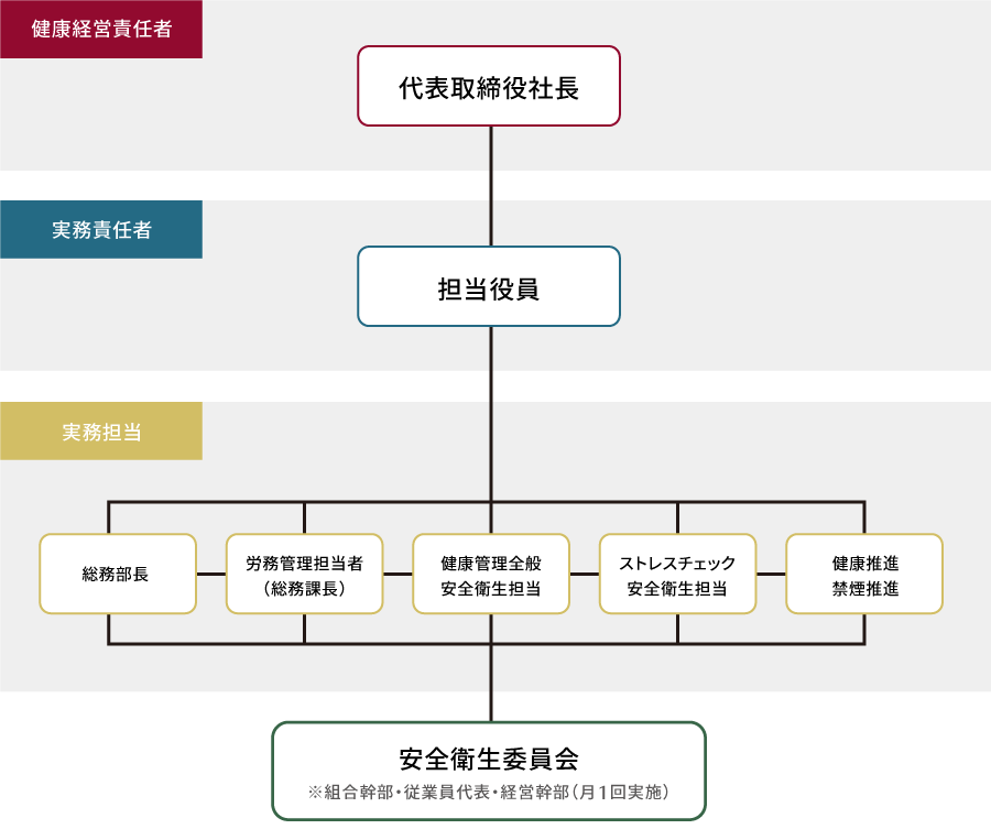 健康経営組織表