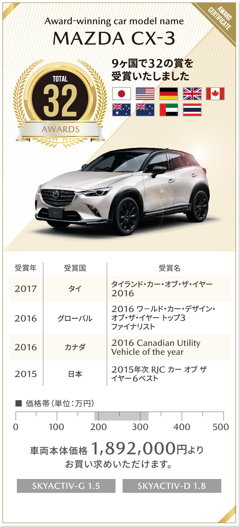 Award-winning car model name | MAZDA CX-3 / 9ヶ国で32の賞を受賞いたしました