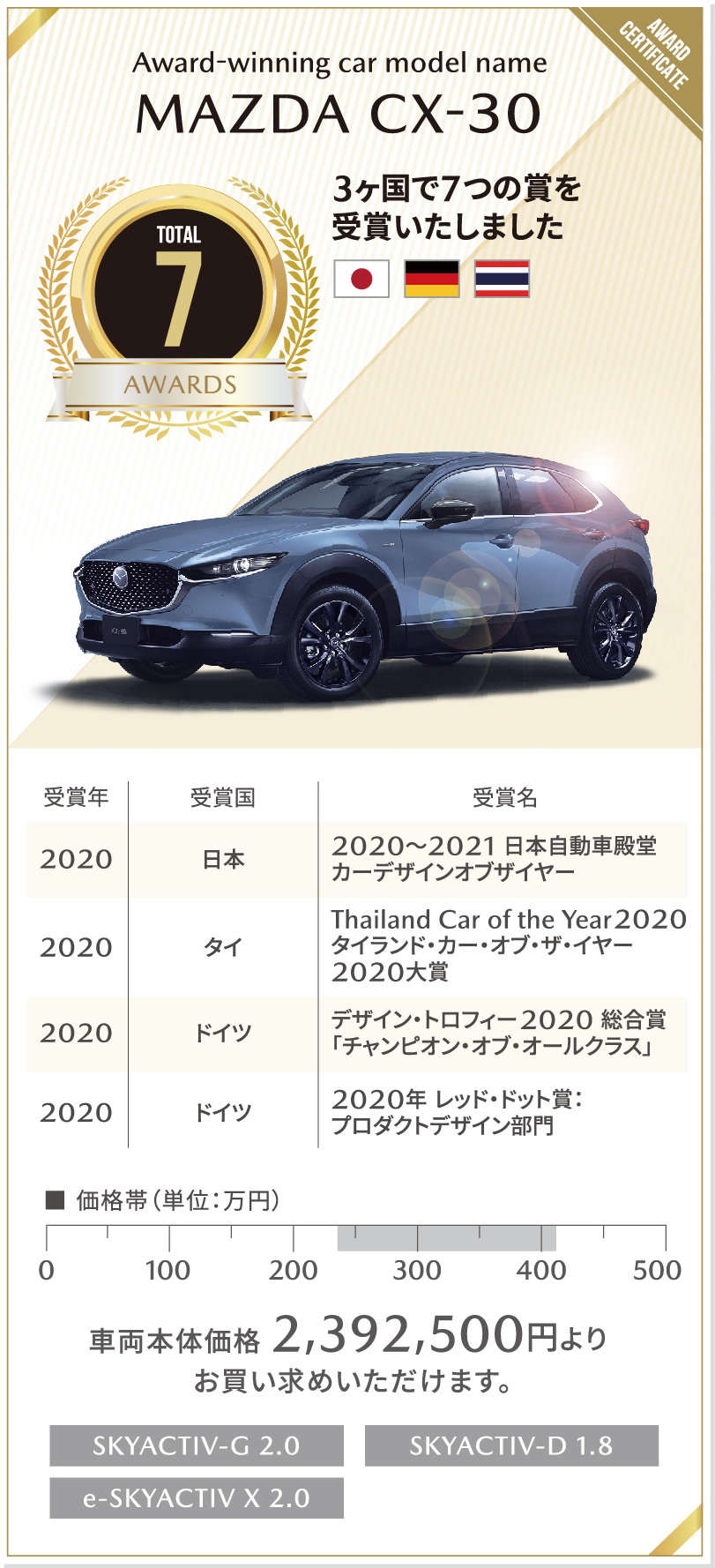 Award-winning car model name | MAZDA CX-30 / 3ヶ国で7つの賞を受賞いたしました