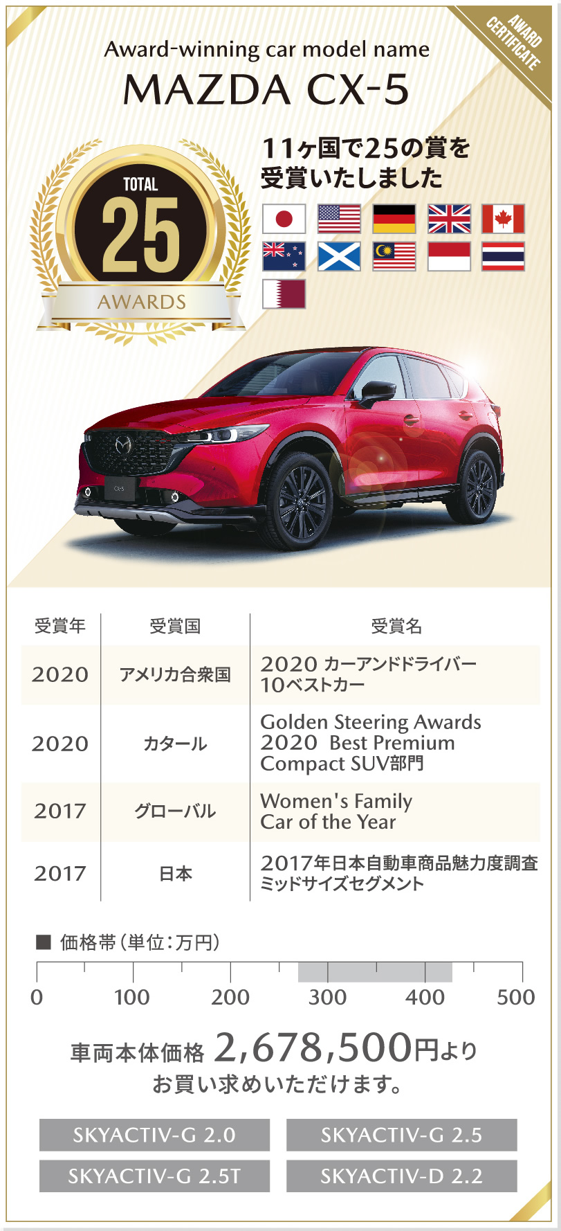 Award-winning car model name | MAZDA CX-5 / 11ヶ国で25の賞を受賞いたしました