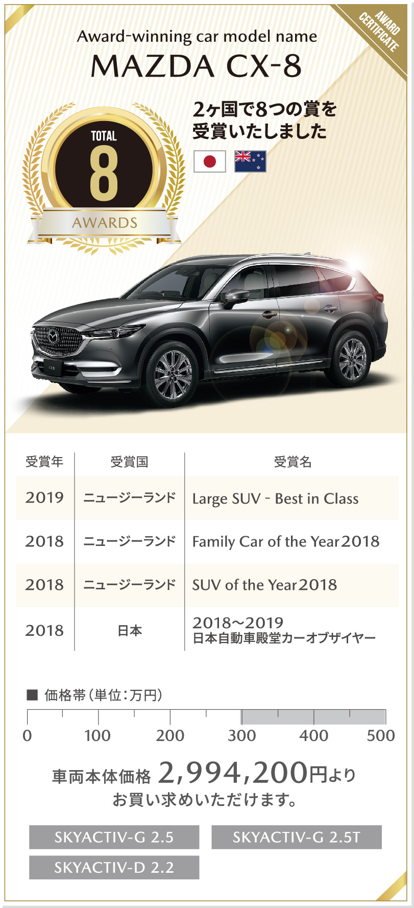 Award-winning car model name | MAZDA CX-8 / 2ヶ国で8つの賞を受賞いたしました