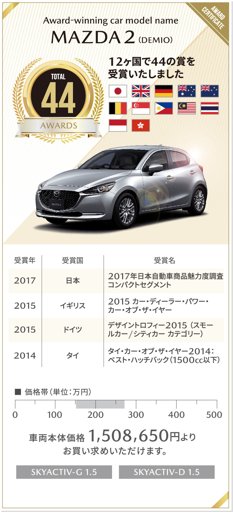 Award-winning car model name | MAZDA 2（DEMIO）/ 12ヶ国で44の賞を受賞いたしました