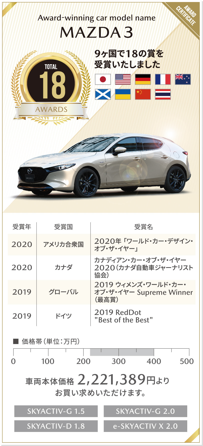 Award-winning car model name | MAZDA 3 / 9ヶ国で18の賞を受賞いたしました