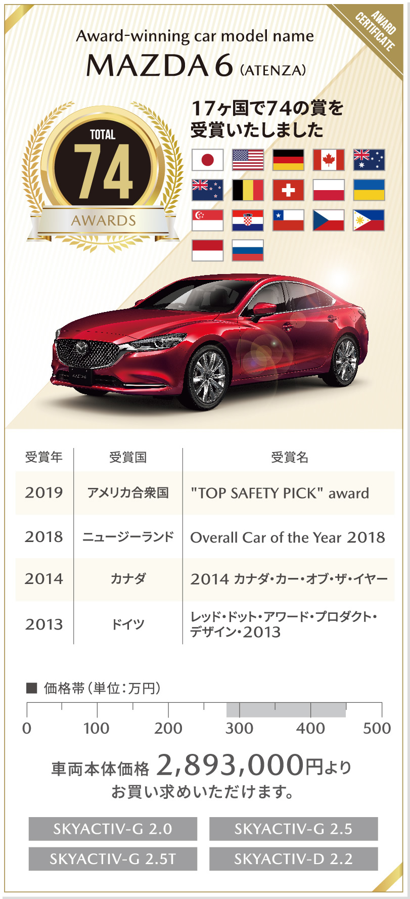 Award-winning car model name | MAZDA 6（ATENZA）/ 17ヶ国で74の賞を受賞いたしました