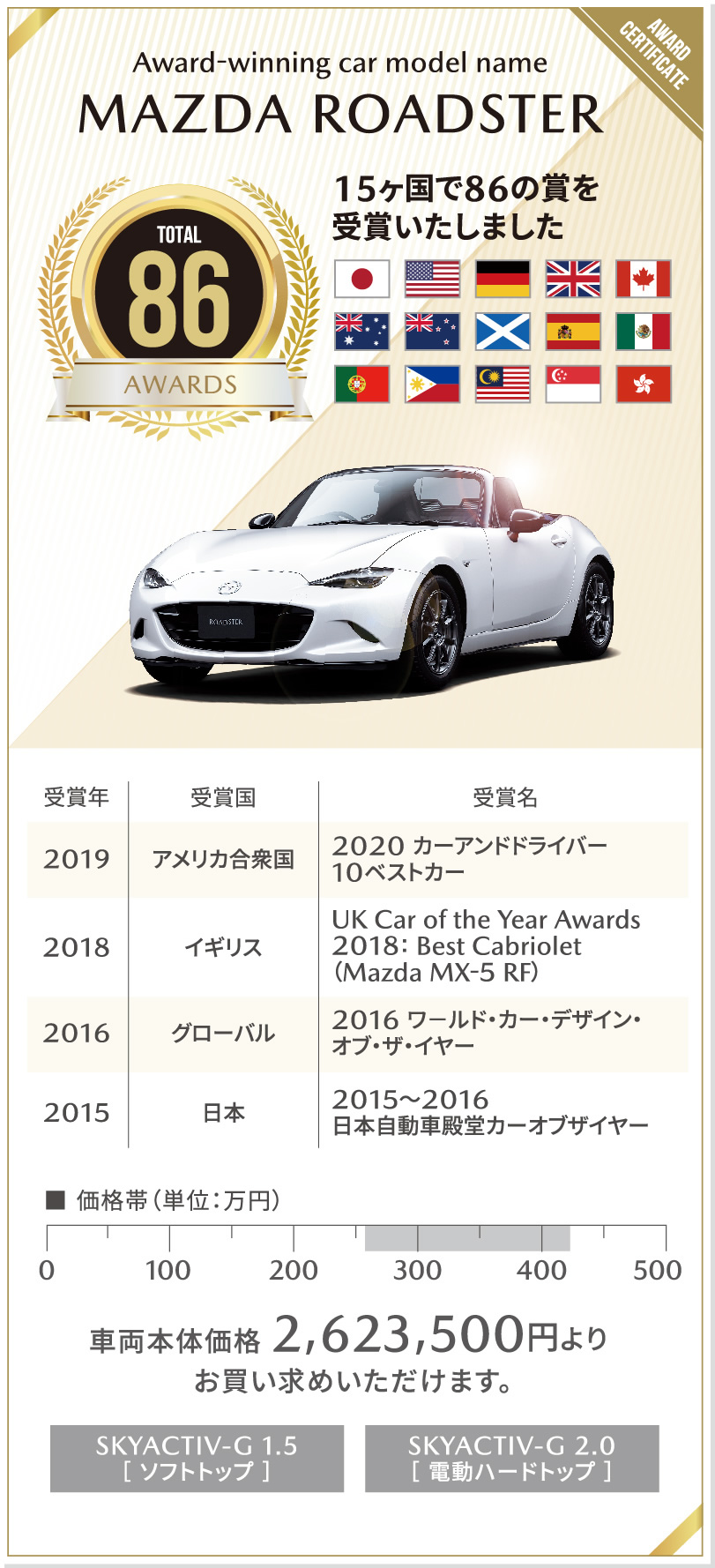 Award-winning car model name | MAZDA ROADSTER / 15ヶ国で86の賞を受賞いたしました